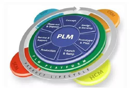 智能制造领域中CRM、PLM、SCM、MES与ERP的联系与区别